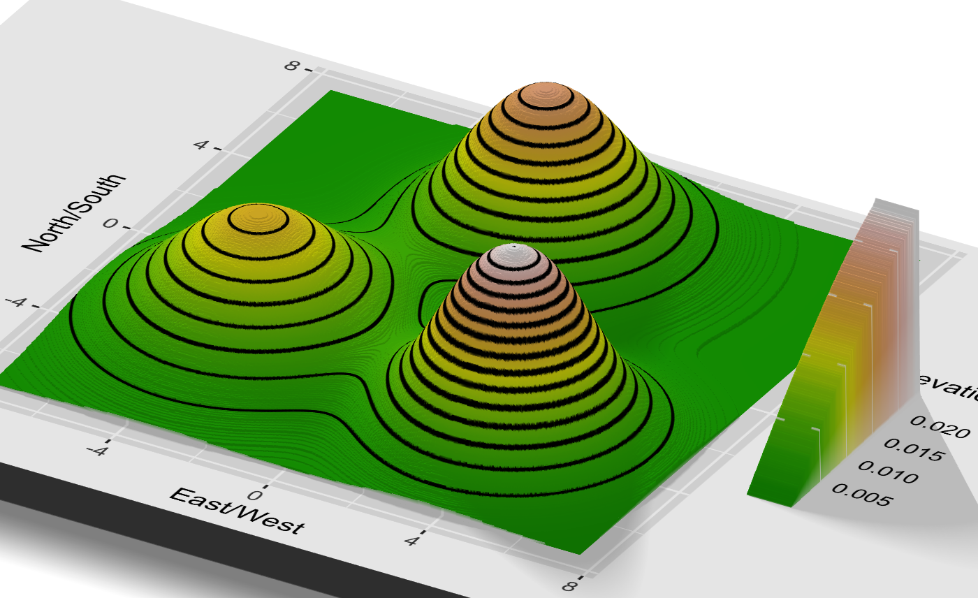 3D visualization of multiple peaks