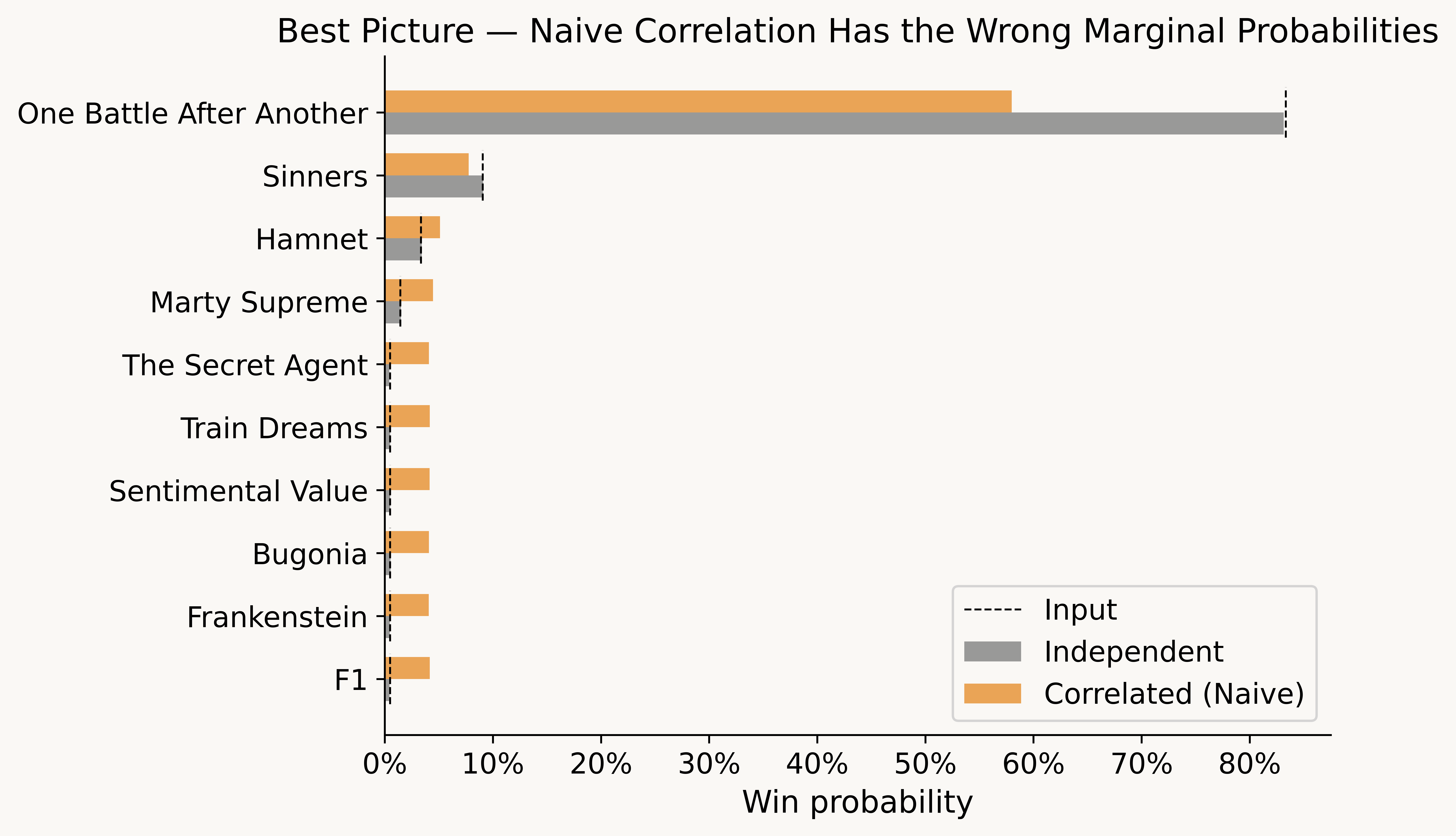 Best Picture Probabilities — Naive Correlation