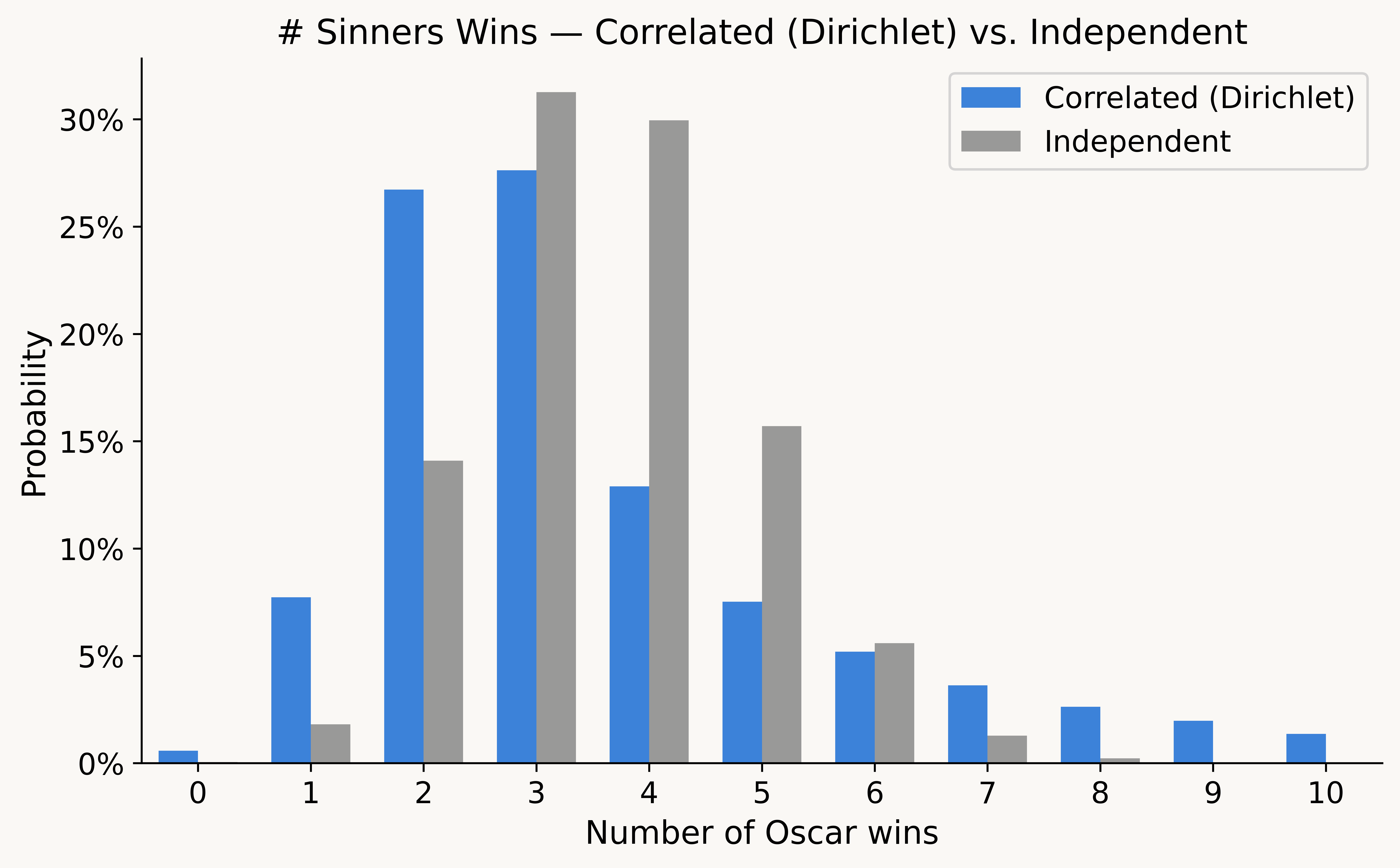 # Sinners Wins — (Gamma) Correlation