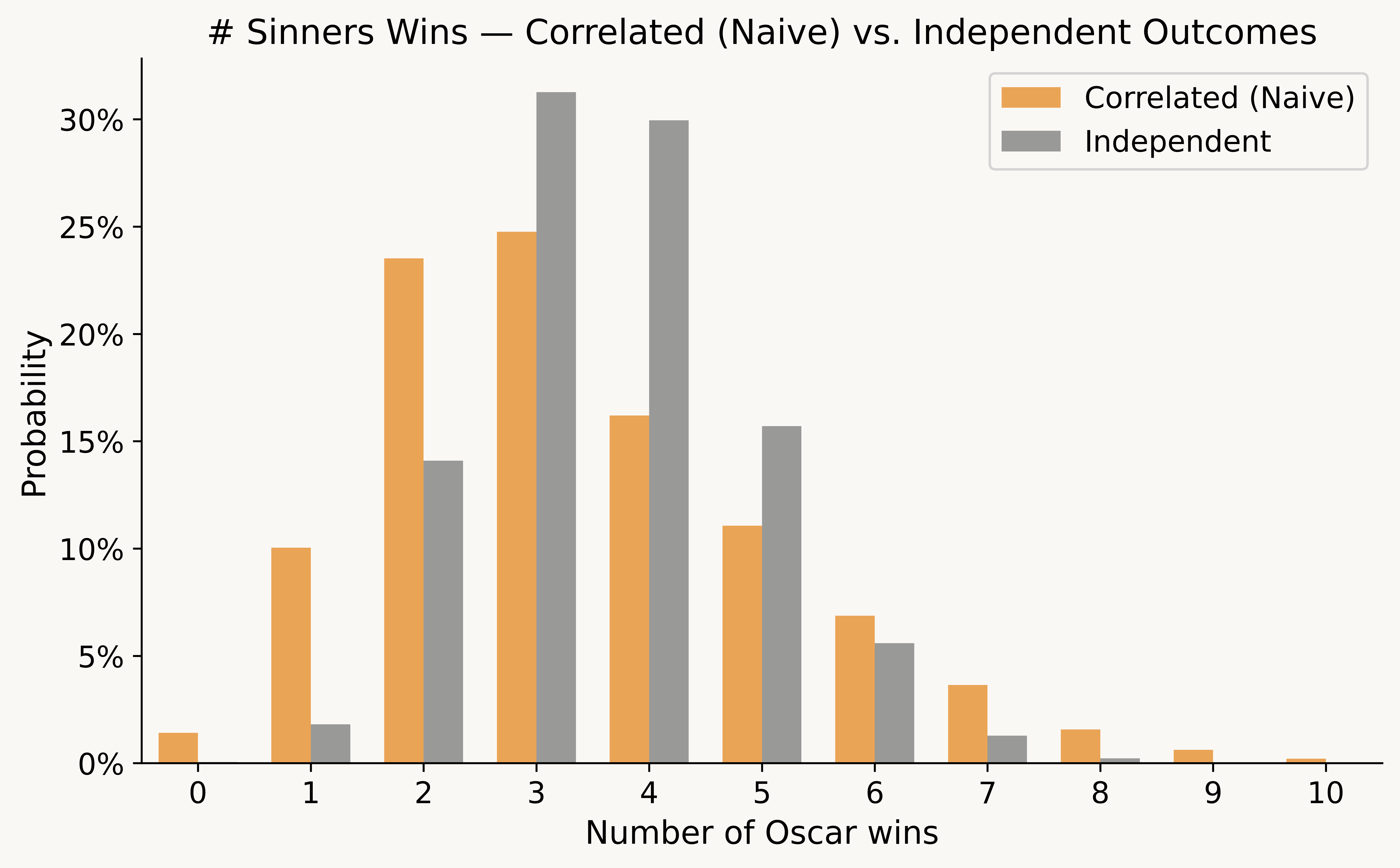 # Sinners Wins — Naive Correlation